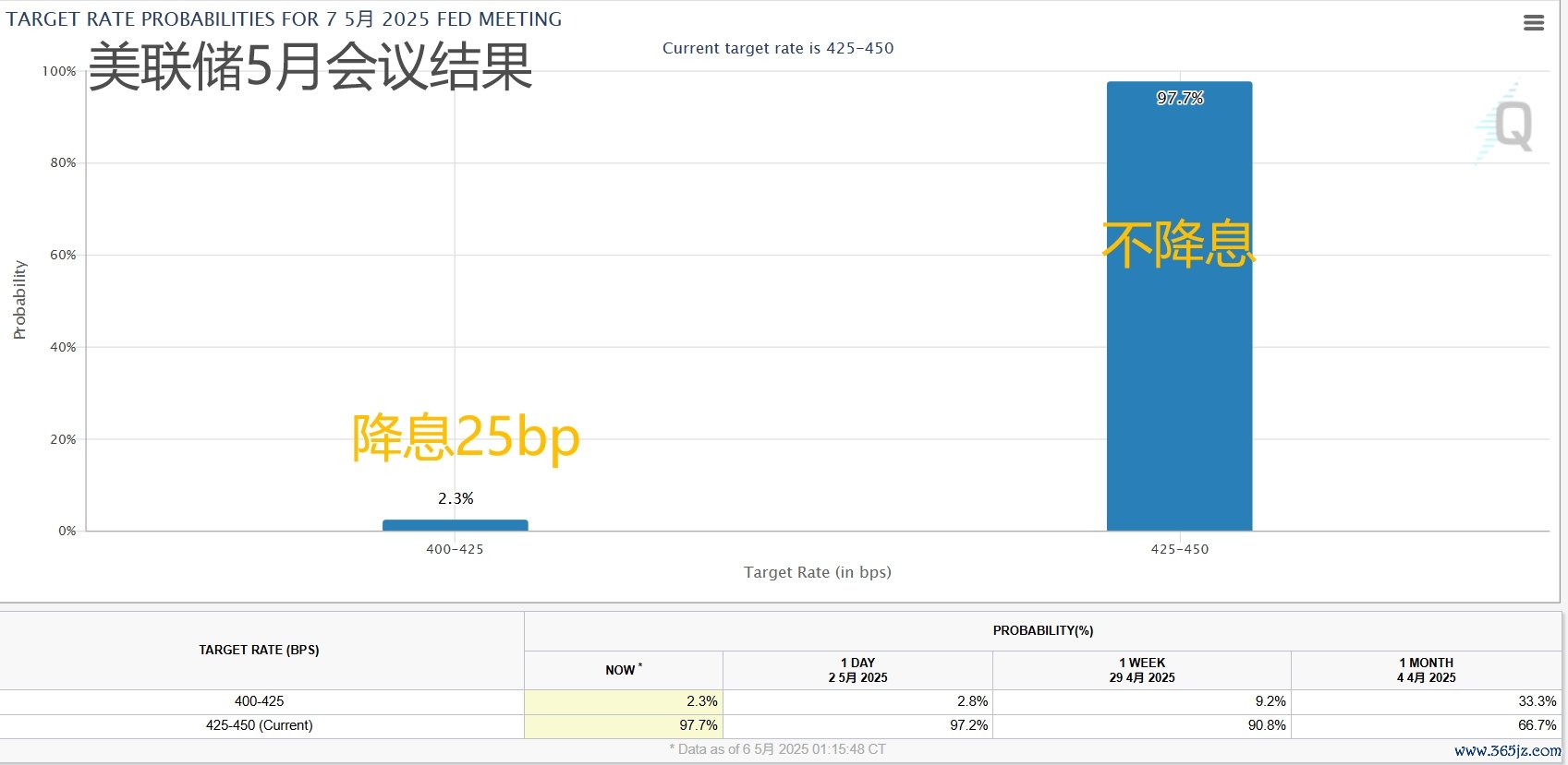 （市场定价预测本周不会出现降息，来源：CME FedWatch）